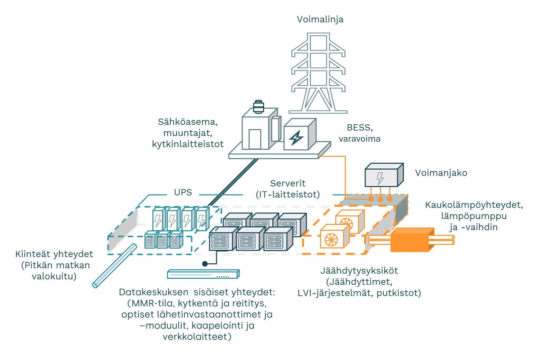 Infograafi esittelee Enersensen kokonaisvaltaiset datakeskuspalvelut, jotka kattavat sähköinfrastruktuurin, sähköasemat, voimansiirtoratkaisut, suunnittelun, projektinhallinnan sekä kunnossapidon datakeskushankkeiden eri vaiheissa.